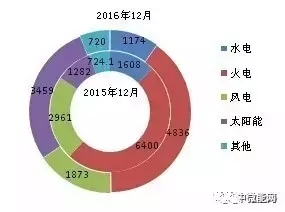 2016年全國分類型新增裝機容量、省份分布