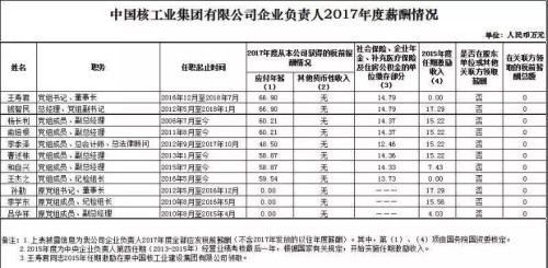 7大電力央企高層工資曝光，舒印彪、孟振平等大佬誰年薪最高？