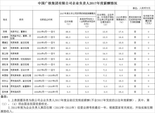 7大電力央企高層工資曝光，舒印彪、孟振平等大佬誰年薪最高？