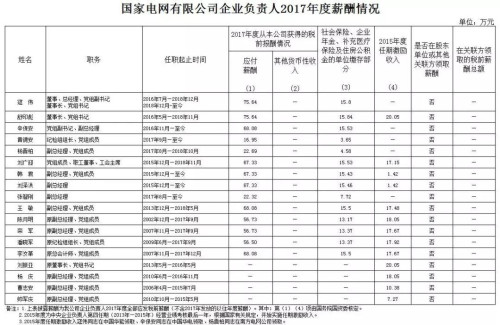 7大電力央企高層工資曝光，舒印彪、孟振平等大佬誰(shuí)年薪最高？