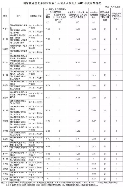 7大電力央企高層工資曝光，舒印彪、孟振平等大佬誰年薪最高？