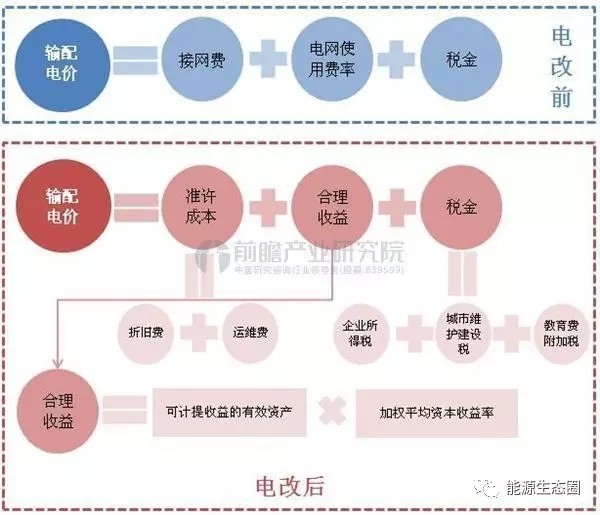 說(shuō)說(shuō)國(guó)內(nèi)輸配電價(jià)改革的那些事兒？