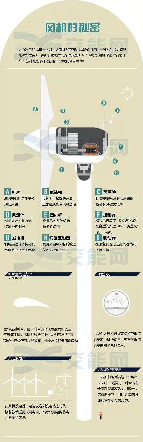 風(fēng)力發(fā)電的核心—風(fēng)機是如何運行的？