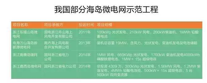 微電網(wǎng)真的是國外的好嗎？