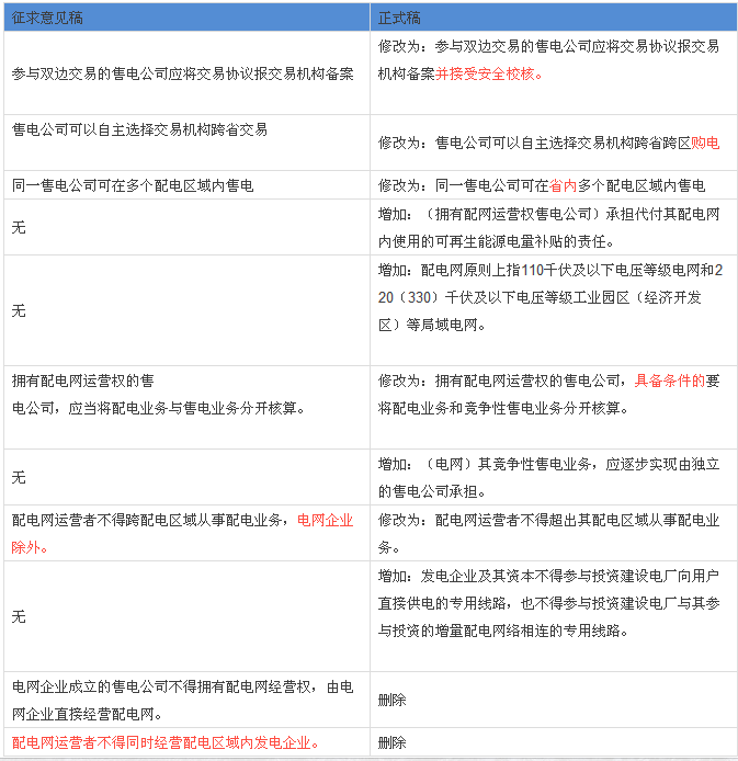 解讀配網(wǎng)、售電政策：與征求意見(jiàn)稿有何不同？