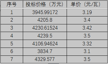 單晶3.1元/瓦、多晶2.9元/瓦以上，華潤電力、南網能源、粵水電近期組件招標價格一覽
