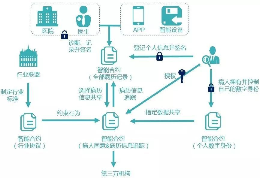 區(qū)塊鏈到底有什么用？
