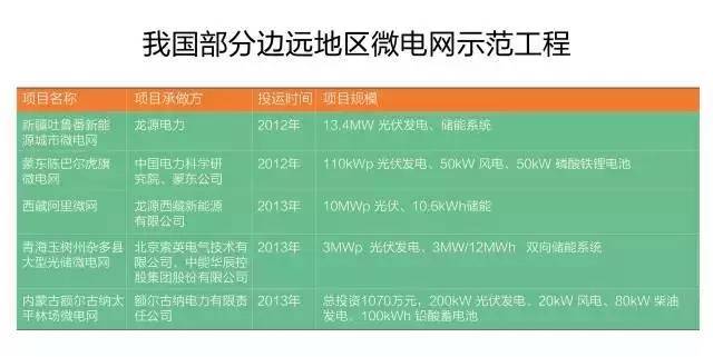 微電網(wǎng)真的是國外的好嗎？