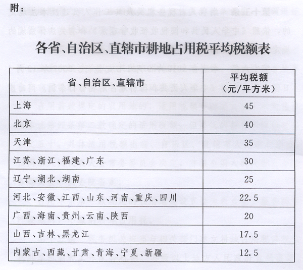 新耕地占用稅法出臺，2019年9月1日起施行