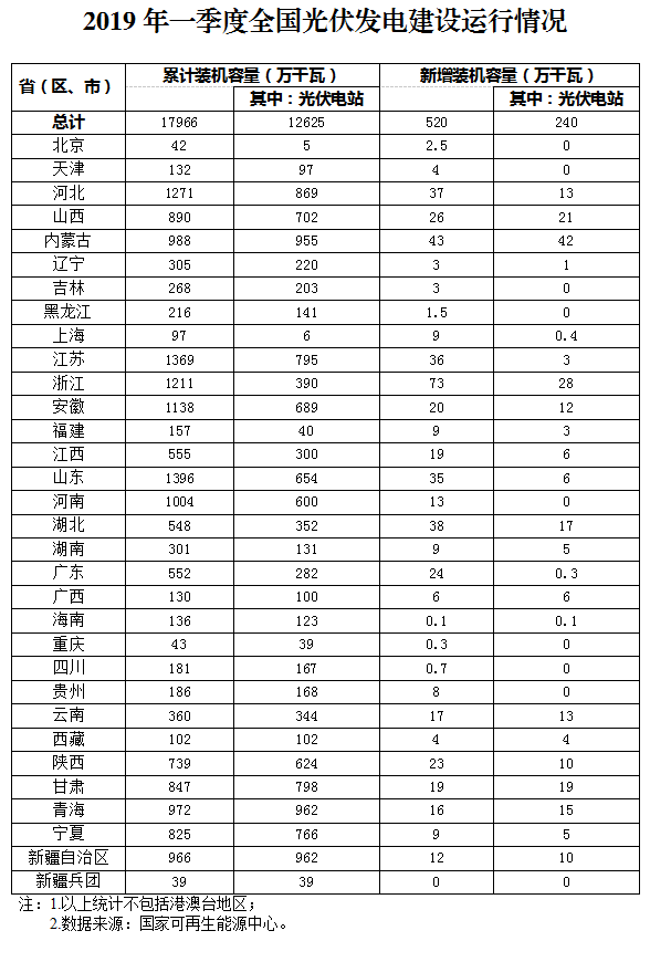 新增520萬千瓦！一季度光伏裝機情況如何？請看這邊來！