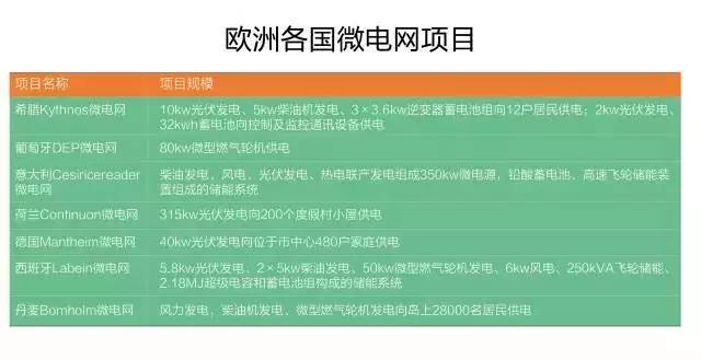 微電網(wǎng)真的是國外的好嗎？