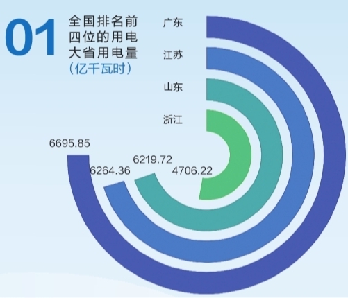 6695.85億千瓦時(shí)！2019年廣東省全社會(huì)用電量持續(xù)領(lǐng)跑全國(guó)