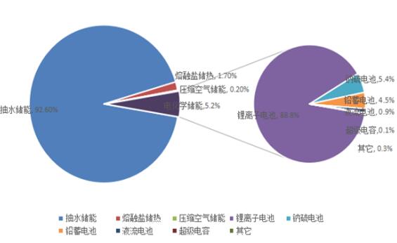 2020年全球儲(chǔ)能市場調(diào)研分析