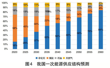 碳中和、電力系統(tǒng)脫碳與煤電退出