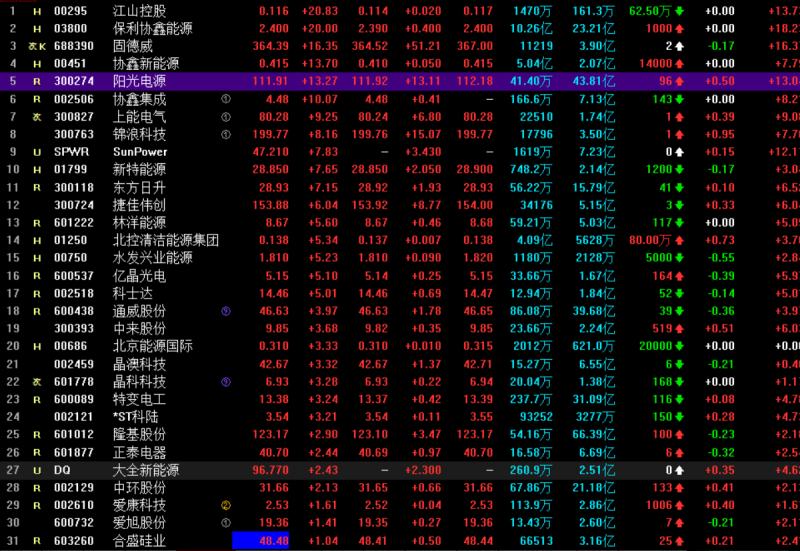 光伏概念持續(xù)走高 協(xié)鑫集成漲停，固德威大漲17%，陽(yáng)光電源漲超13%