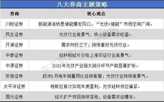 一沾“光伏”就火！市場空間幾何？來看看八大券商如何看