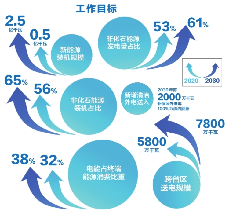南方電網(wǎng)公司發(fā)布服務(wù)碳達(dá)峰、碳中和工作方案