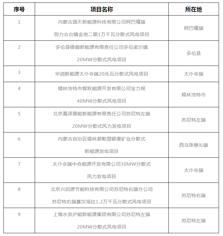 錫盟能源局公示2021年分散式風電、分布式光伏項目競爭優(yōu)選結(jié)果