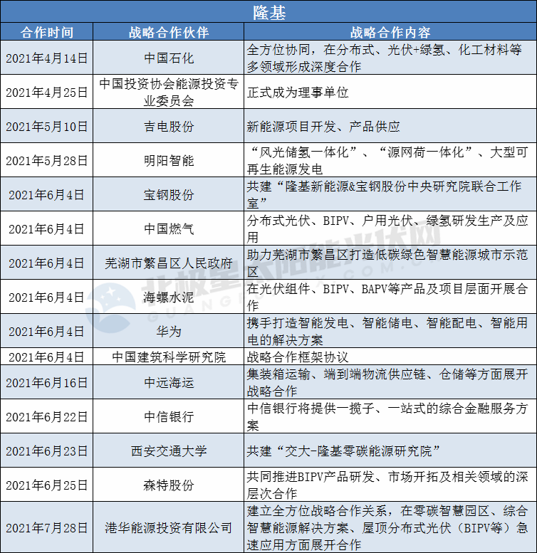隆基、陽(yáng)光、華為、晶澳等光伏龍頭擴(kuò)大“朋友圈”： 簽訂超100個(gè)戰(zhàn)略合作協(xié)議