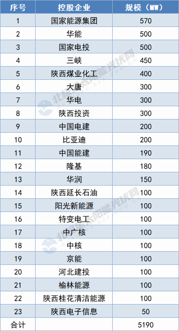 陜西5.19GW保障性光伏項目名單出爐：國家能源集團、華能領攜