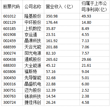 光伏“成就”未來！多家光伏制造上市公司上半年實(shí)現(xiàn)雙增長！