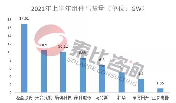 2021年光伏上半年財(cái)報(bào)解讀：105家企業(yè)總營收3712億元，同比增長146%；凈利潤450.58億元，同比增長61.72%