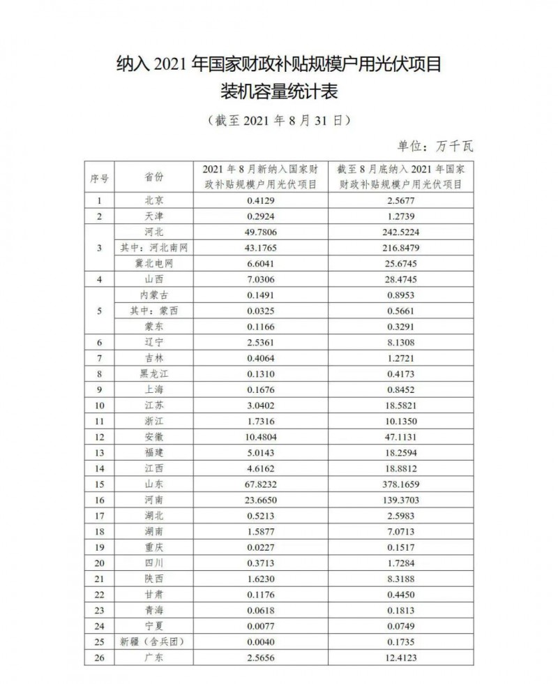 新增1.846GW，累計(jì)9.524GW 國(guó)家能源局公布8月全國(guó)戶用光伏裝機(jī)數(shù)據(jù)！