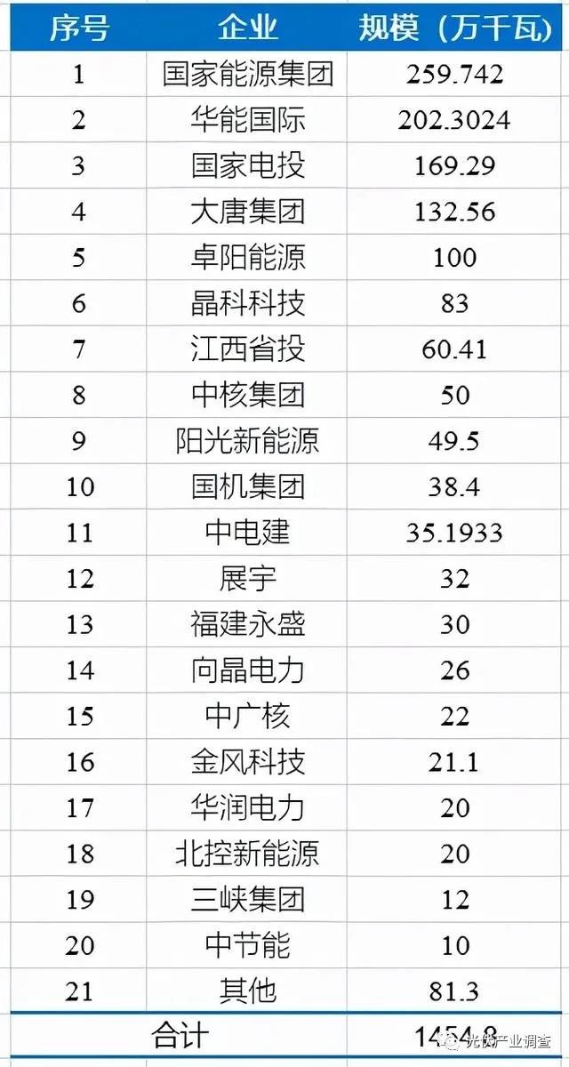 江西公布14.5GW光伏項目庫名單 國家能源集團(tuán)、華能均超2GW！