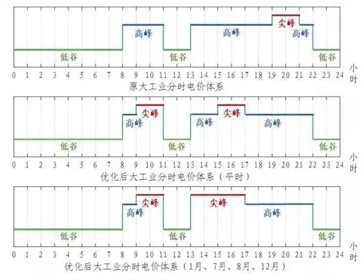浙江省“分時(shí)電價(jià)”政策今日正式執(zhí)行！