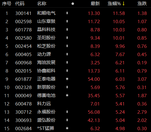 受華為儲能項目影響，儲能板塊近80家個股上漲！晶科科技、山東章鼓等強勢漲停