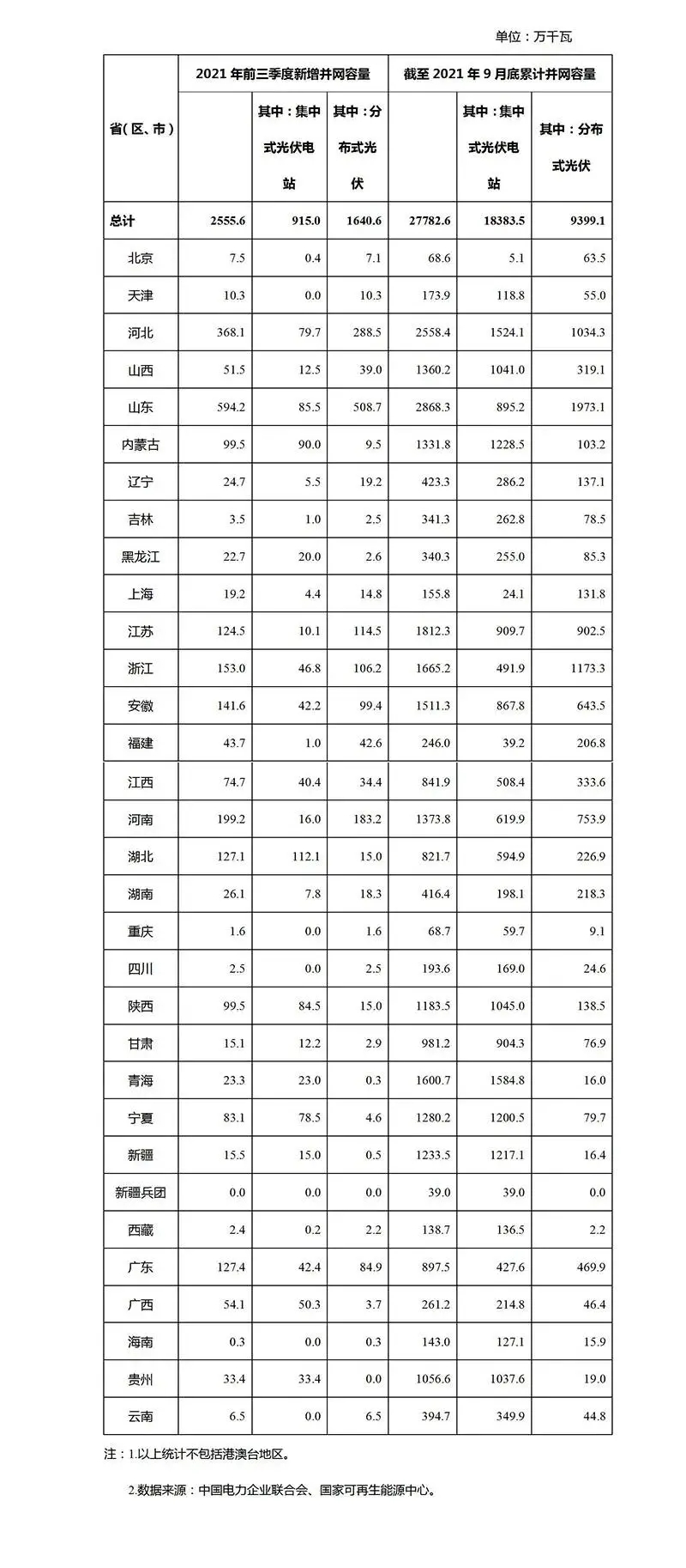 2021年前9月光伏新增裝機(jī)：分布式16GW 集中式9GW！