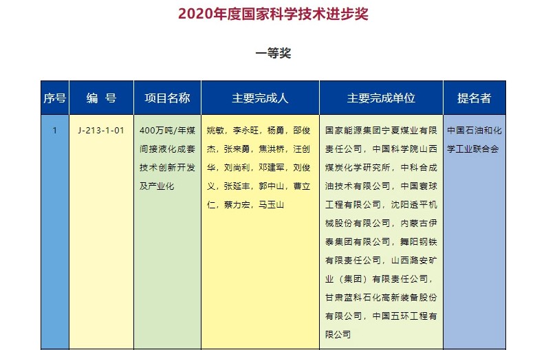 2020年度國(guó)家科學(xué)技術(shù)獎(jiǎng)勵(lì)名單發(fā)布  能源電力行業(yè)獲獎(jiǎng)項(xiàng)目有哪些？