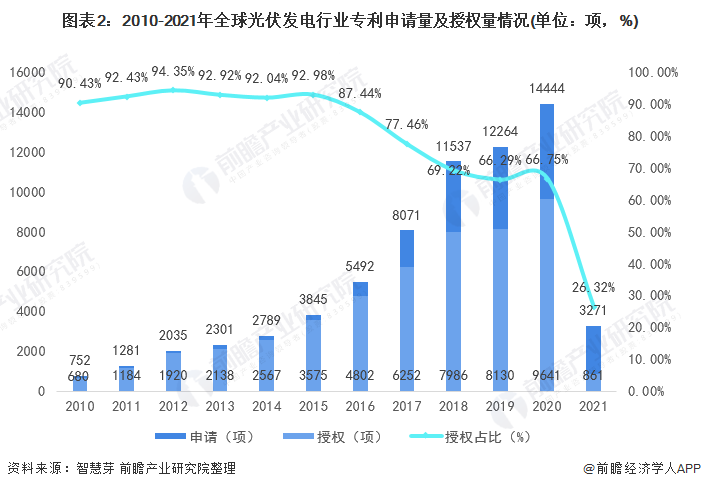 圖表2：2010-2021年全球光伏發(fā)電行業(yè)專利申請(qǐng)量及授權(quán)量情況(單位：項(xiàng)，%)
