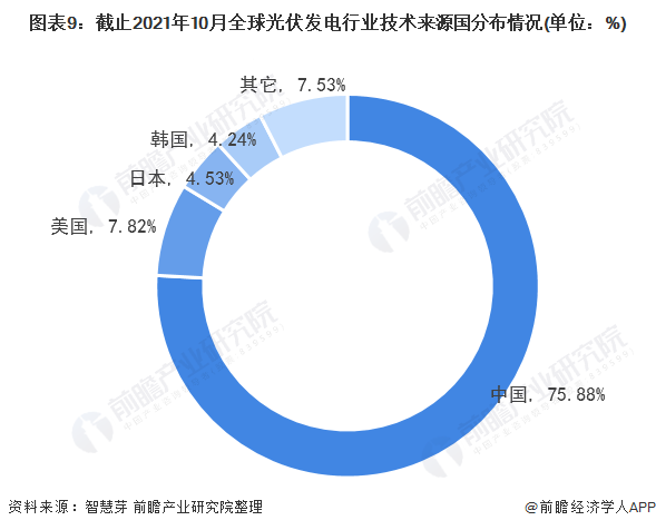 圖表3：截止2021年10月全球光伏發(fā)電行業(yè)專利法律狀態(tài)(單位：項(xiàng)，%)