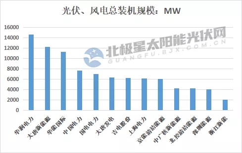 最高14.7GW！21家上市央國企2021上半年風電、光伏裝機排行