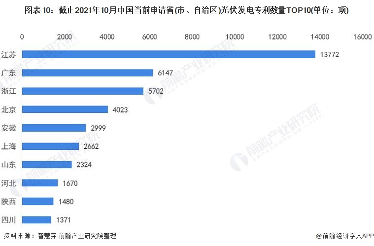 圖表10：截止2021年10月中國(guó)當(dāng)前申請(qǐng)省(市、自治區(qū))光伏發(fā)電專利數(shù)量TOP10(單位：項(xiàng))