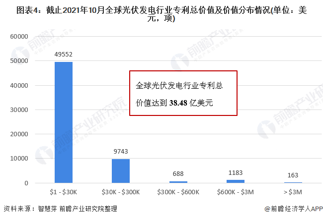 圖表4：截止2021年10月全球光伏發(fā)電行業(yè)專利總價(jià)值及價(jià)值分布情況(單位：美元，項(xiàng))