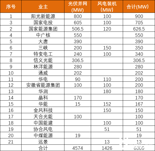 安徽能源局發(fā)布6GW風、光項目優(yōu)選名單：陽光新能源、國家電投、國家能源集團領(lǐng)銜