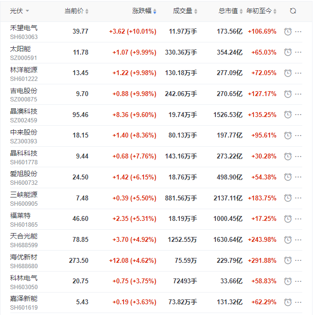 光伏板塊再掀普漲行情，產(chǎn)業(yè)鏈中下游個(gè)股領(lǐng)漲