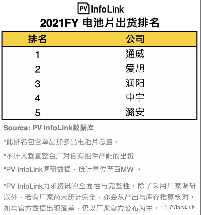 PV InfoLink發(fā)布2021年電池出貨排名，通威、愛旭穩(wěn)居前二
