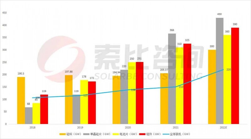 組件重回1.7~1.8元！索比咨詢2022年光伏產(chǎn)業(yè)鏈供需與價(jià)格趨勢(shì)分析