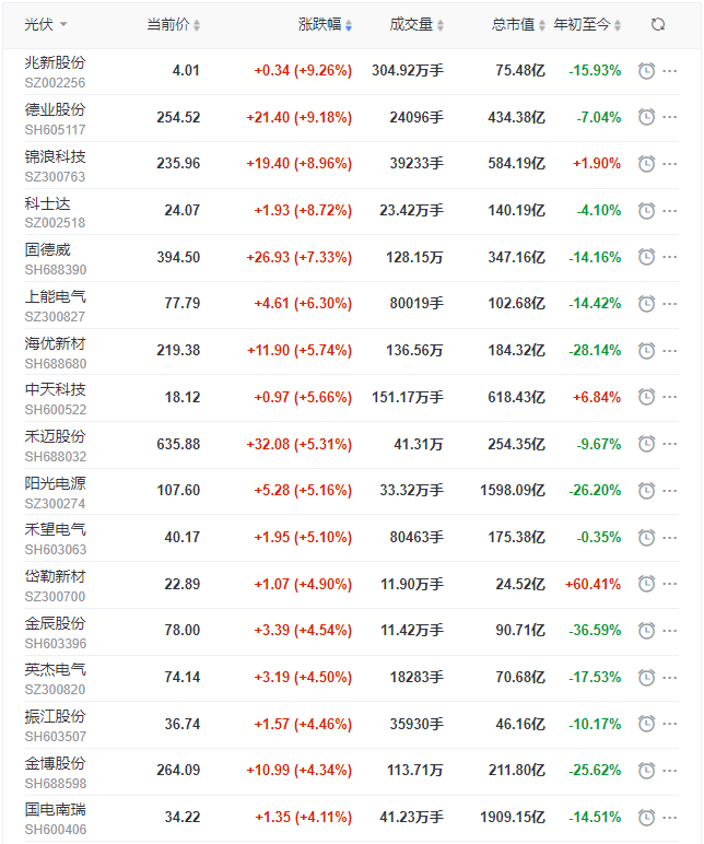光伏板塊迎來(lái)普漲行情，陽(yáng)光、通威、晶澳、隆基等權(quán)重股領(lǐng)漲