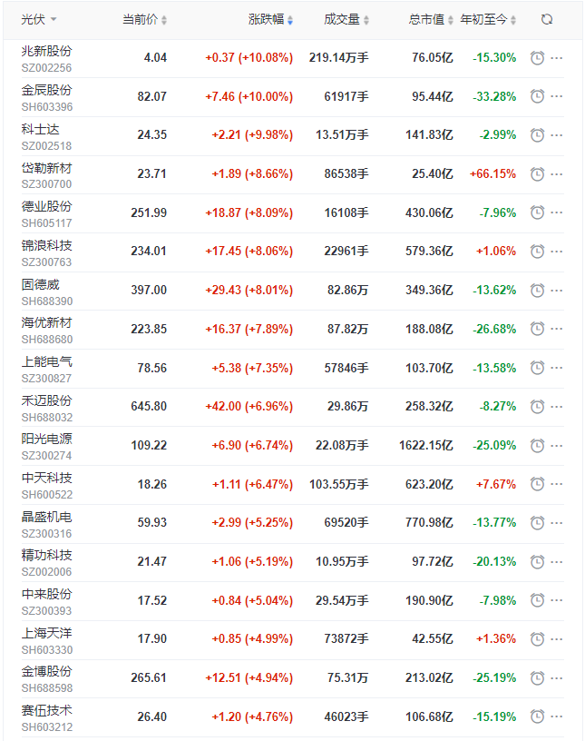 光伏板塊早盤大漲3.5%，陽(yáng)光、晶科、晶澳、天合、隆基、通威等權(quán)重股領(lǐng)漲！