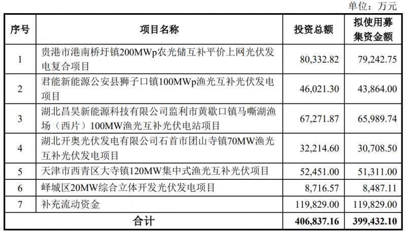 金開(kāi)新能擬定增40億元用于光伏電站建設(shè)！