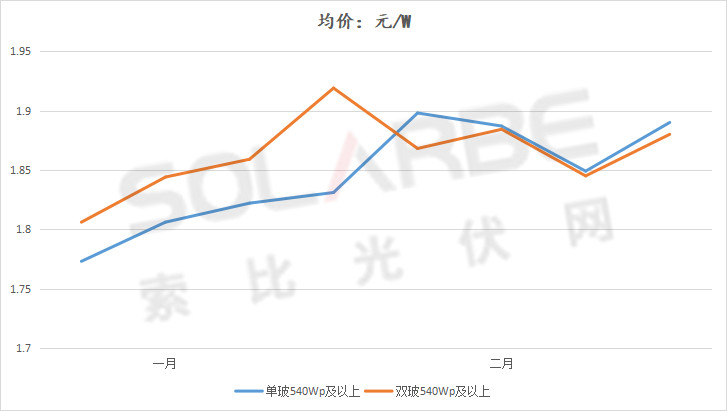 單面540W+均價(jià)1.83元、雙玻1.86元，開(kāi)年35GW組件中標(biāo)一覽！