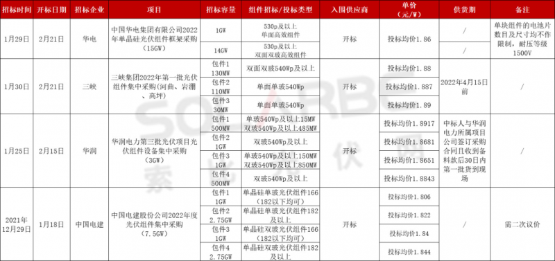 單面540W+均價1.83元、雙玻1.86元，開年35GW組件中標一覽！