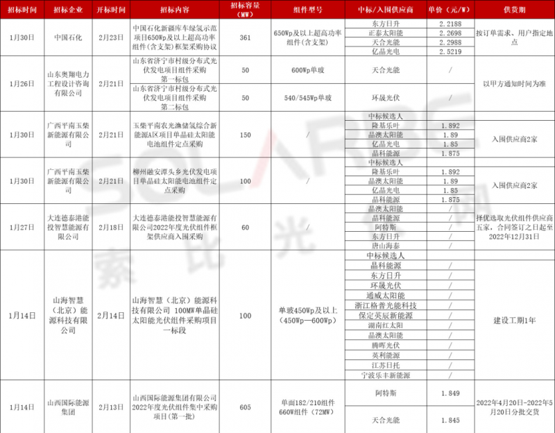 單面540W+均價1.83元、雙玻1.86元，開年35GW組件中標一覽！