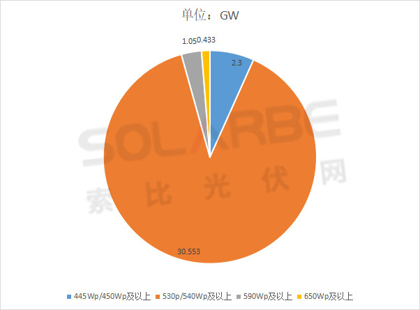 單面540W+均價1.83元、雙玻1.86元，開年35GW組件中標一覽！