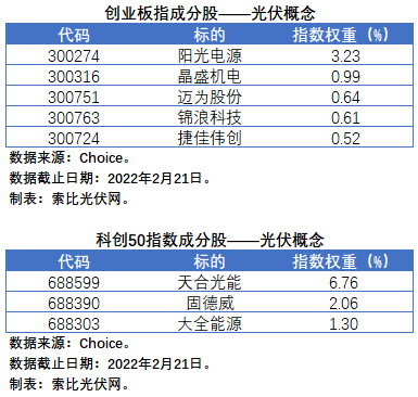 盤點(diǎn)股指成分股中的光伏企業(yè)：規(guī)模日益提升，影響力與日俱增
