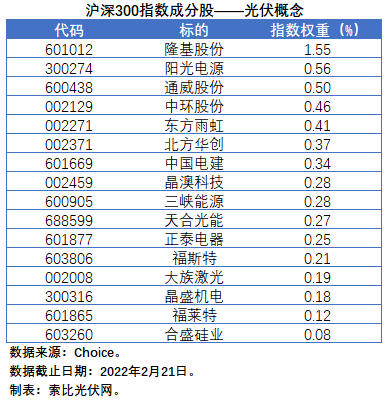 盤點(diǎn)股指成分股中的光伏企業(yè)：規(guī)模日益提升，影響力與日俱增